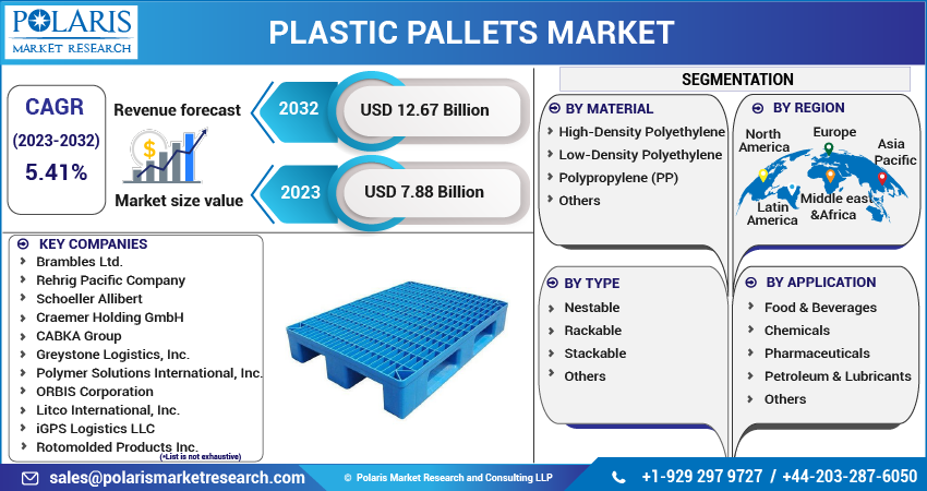 Plastic Pallets Market Share, Size